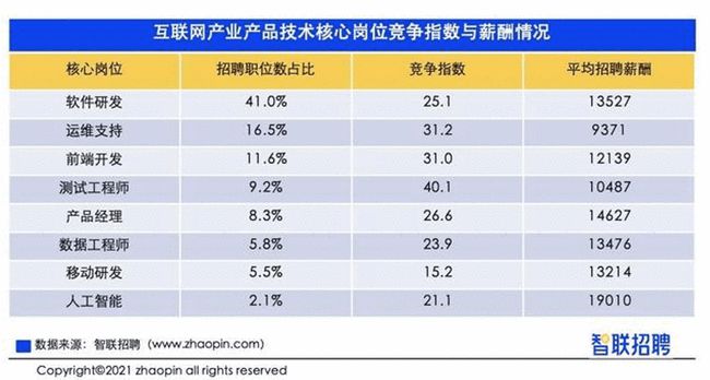 人工智能专业薪酬如何?