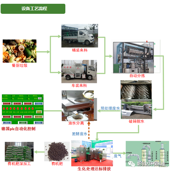 食物垃圾处理设备