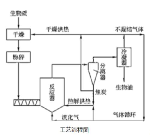 废硅橡胶裂解生产dmc