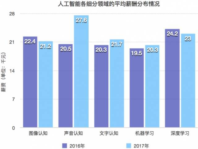 人工智能毕业薪资待遇