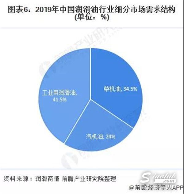 车用润滑油市场前景展望