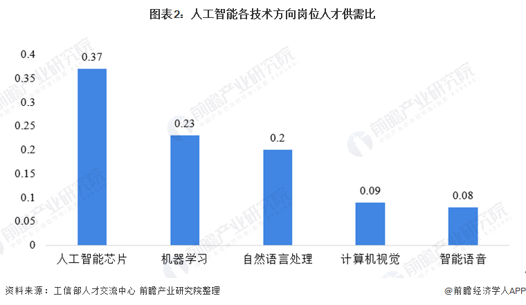 人工智能专业就业现状及前景分析