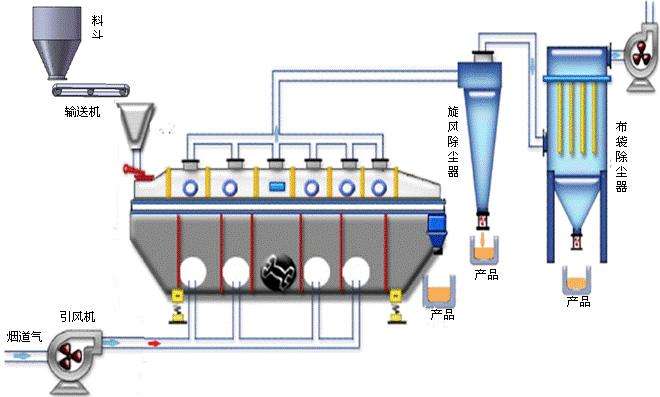 流化床干燥设备注意事项