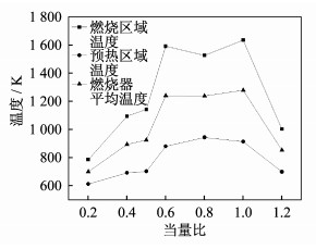 燃烧器燃烧效率