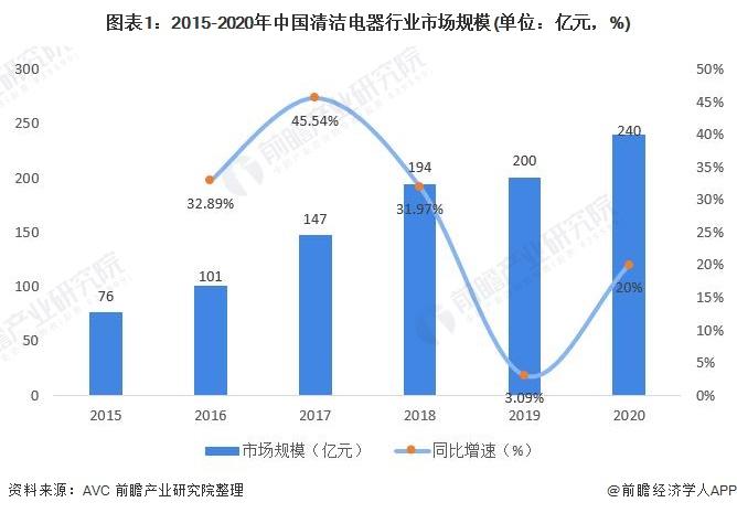 洗地机市场