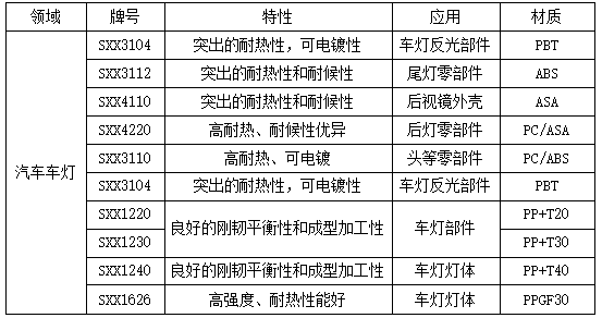 汽车用改性塑料