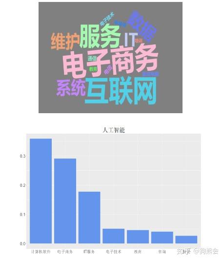 人工智能就业前景要求和薪资情况表格